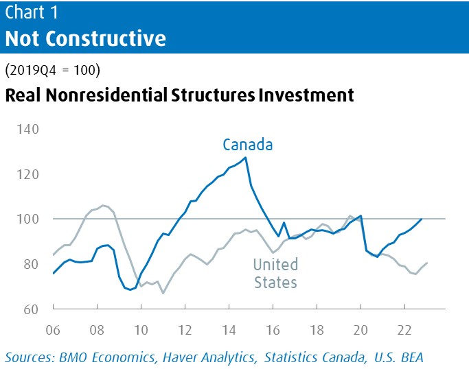 Chart 1 - Not Constructive. (2019Q4 = 100). Real Nonresidential Structures Investment. Line chart showing fluctuations ranging from 65 to 125 for Canada and U.S. ranging from 2006 to 2022. Canada peaked to 125 in 2015. Average throughout this period was 100.