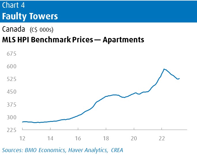 Chart 4 – Faulty Towers. Canada (C$ 000s). MLS HPI Benchmark Prices – Apartments. Line chart showing increase (260 to 600) from 2012 to 2023. 