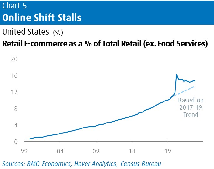 Chart 5 – Online Shift Stalls. United States (%). Real E-commerce as a % of Total Retail (ex. Food Services). Line chart showing linear progression starting in 1999 at 0 to 2019 at 16