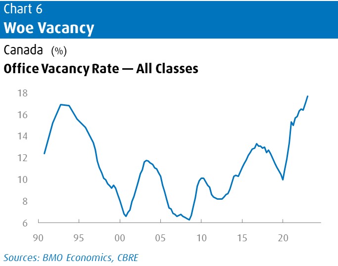 Chart 6 – Woe Vacancy. Canada (%). Office Vacancy Rate – All Classes. Line chart showing fluctuations between 1990 and 2022, peaking at 18 in 2022, and lowest drops in 2001 and 2008, at 5. 