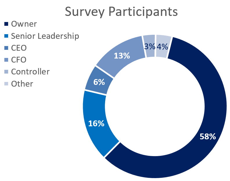 a pie chart indicating the percentage of survey participants who were Owners (58%), Senior Leadership (16%), CEO (6%), CFO (13%), Controller (3%),or Other (4%)