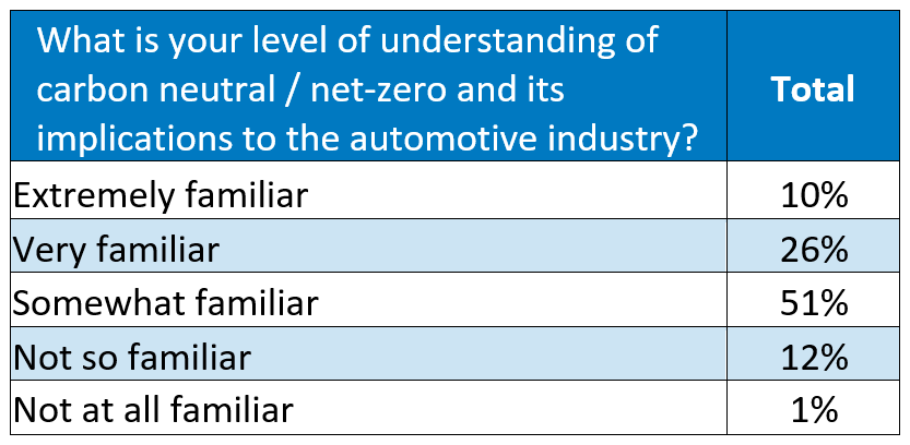 Table indicating "what is your level of understanding of carbon neutral/ net-zero and its implications to the automotive industry?" It shows, Extremely familiar (10%), Very Familiar (26%), Somewhat Familiar (51%), Not so Familiar (12%), Not at all Familiar (1%)