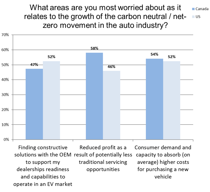 A bar chart showing what dealers in Canada and the US are most concerned about as it relates to the growth of carbon neutral/net-zero movement in the auto industry)