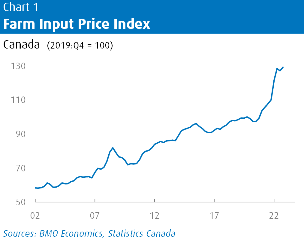 Line chart with Farm Input Price Index