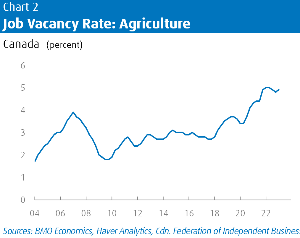 Line Chart showing Job Vacancy Rate for Agriculture