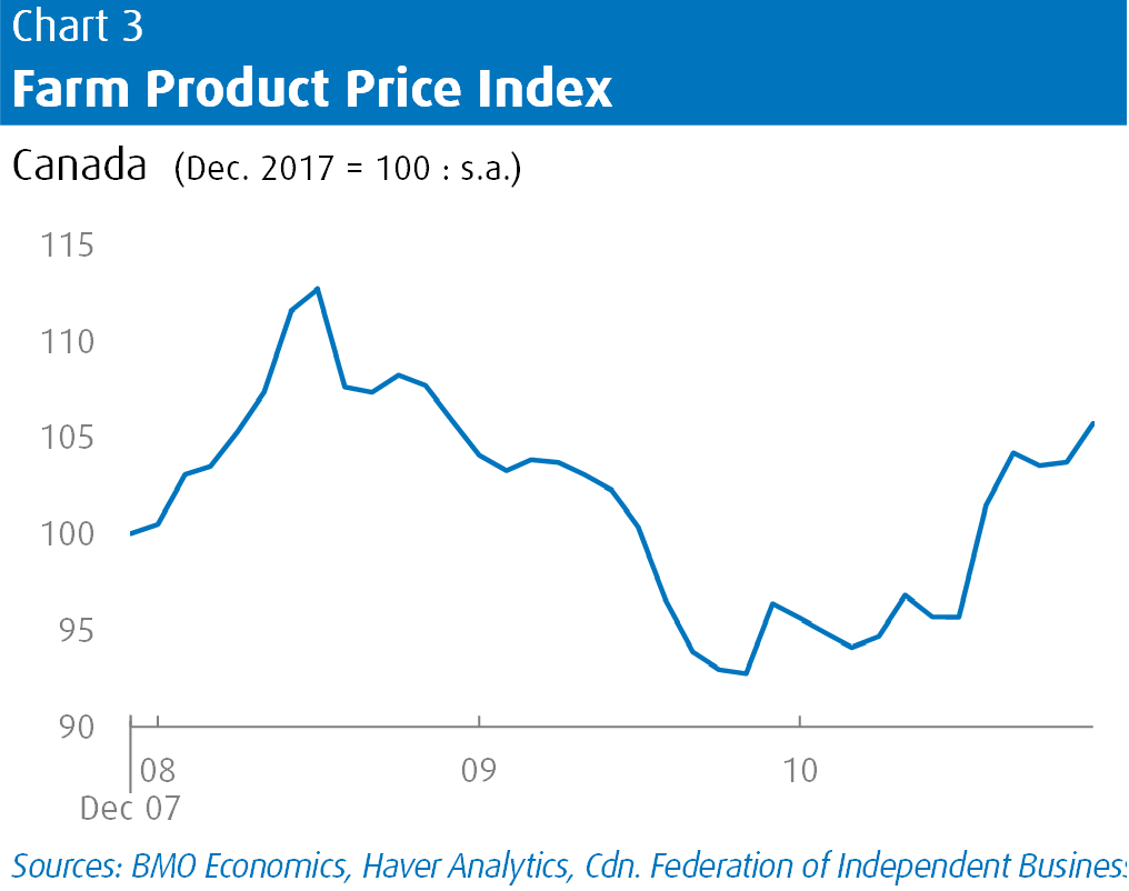 Line Chart showing farm product price index