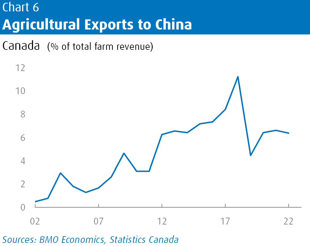 Line chart showing the percent of total farm revenues going to China from 2002 to 2022