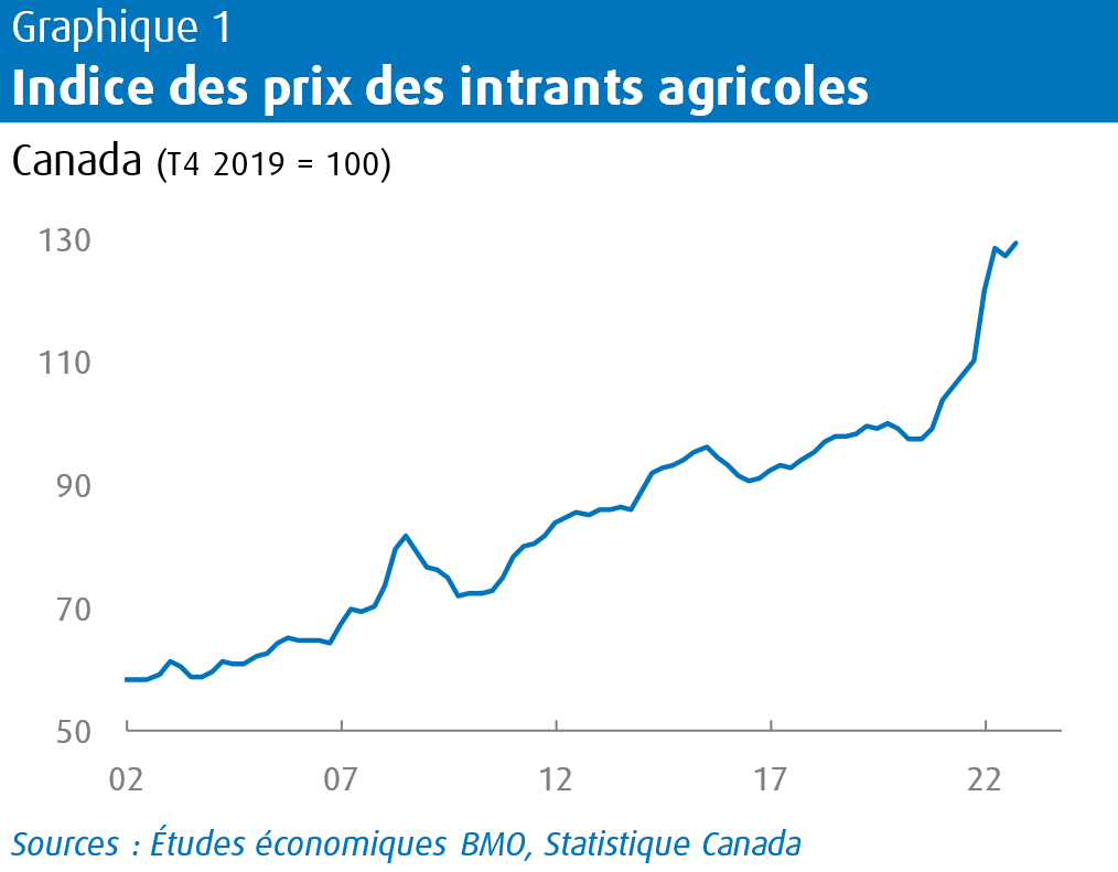 line chart showing indice des prix des intrants agricoles