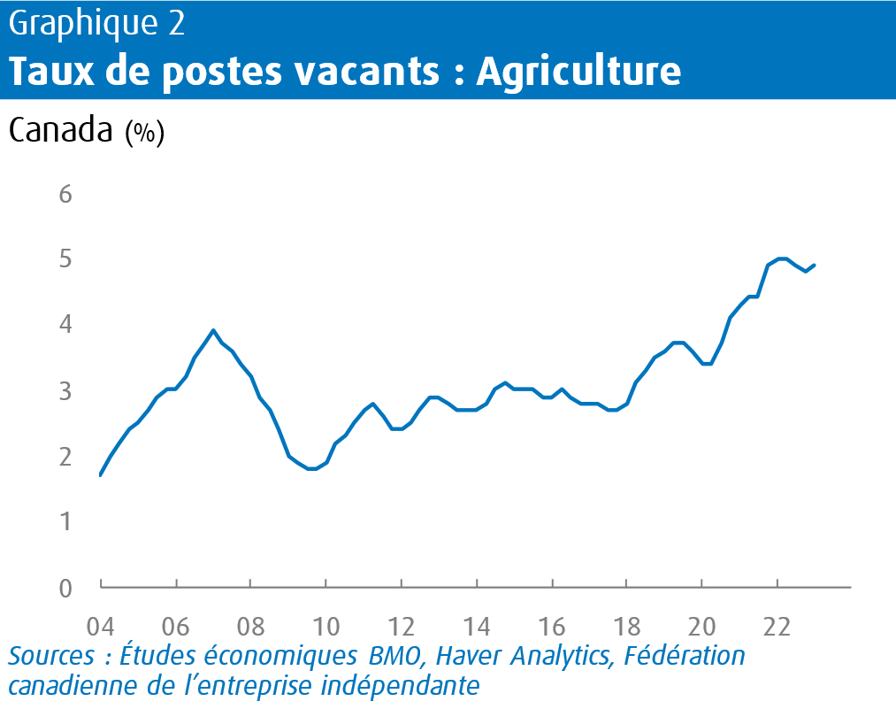 line chart taux de postes vacants: Agriculture