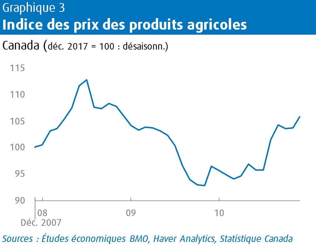 indice des prix des produits agricoles