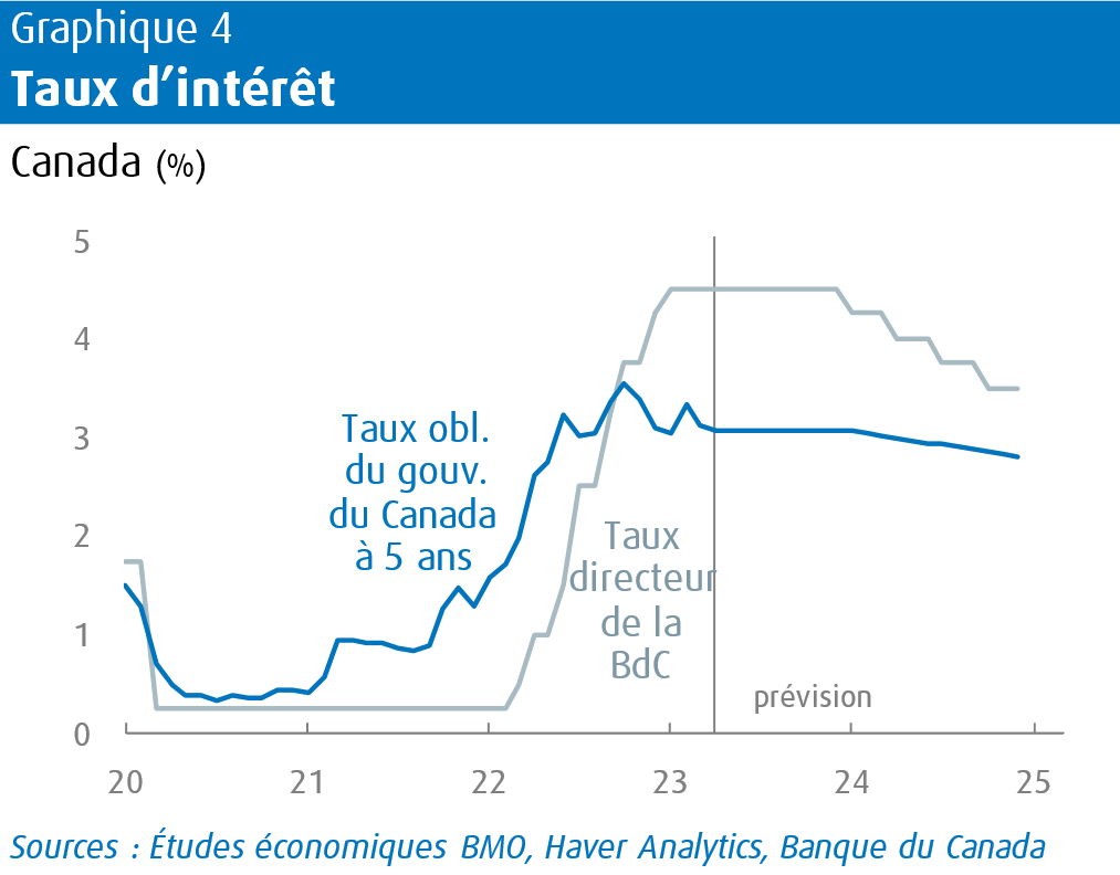 taux d'interet