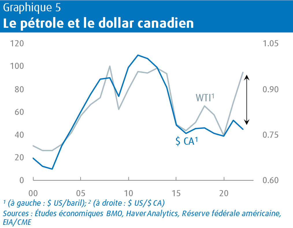 Le petrole et le dollar canadien