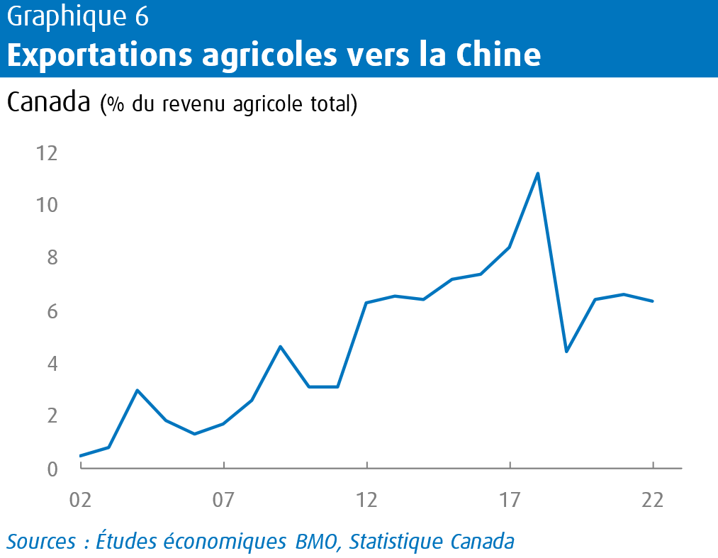 Exportations agricoles vers la Chine