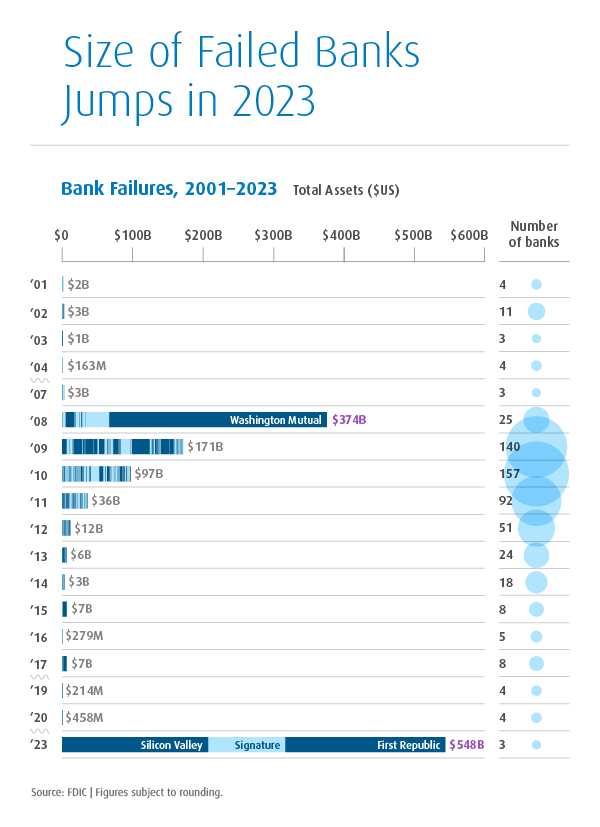Size of failed banks jumps in 2023. Bank Failures, 2001-2023 (Total Assets $US). 25 banks in '08 reaching $374B; 140 banks in '09 reaching $171B; 4 banks in '20 reaching $458M; and 3 banks in '23 reaching $548B.