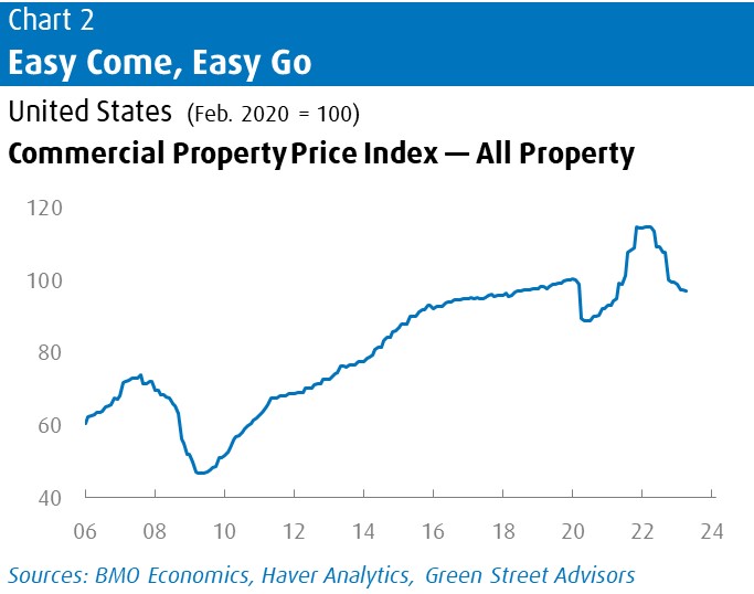 Chart 2 - Easy Come, Easy Go. United States (Feb. 2020 = 100). Commercial Property Price Index - All Property. Line chart showing increase from 6 to 24, with dips in 2009, 2020, and 2023.