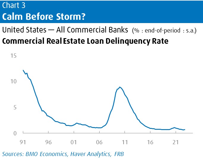 Chart 3 – Calm Before Storm? United States – All Commercial Banks (% : end-of-period : s.a.). Commercial Real Estate Loan Delinquency Rate. Line chart showing a decline between 1991 and 2006 (from 12 to 1), an increase between 2006 and 2011 (from 1 to 9), and another decline between 2011 and 2021 (from 11 to below 1). 